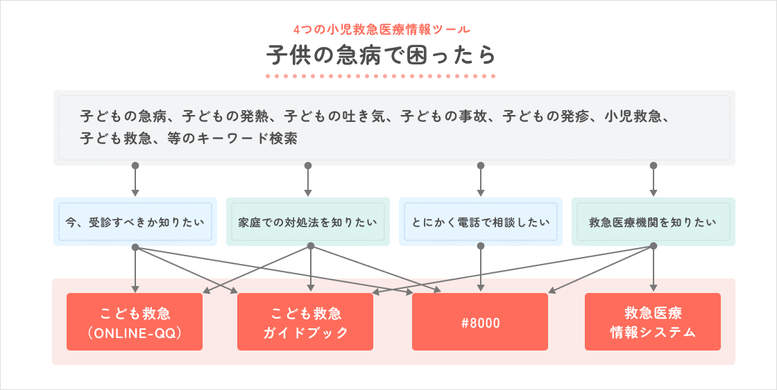 4つの小児救急医療情報ツール 子供の急病で困ったら